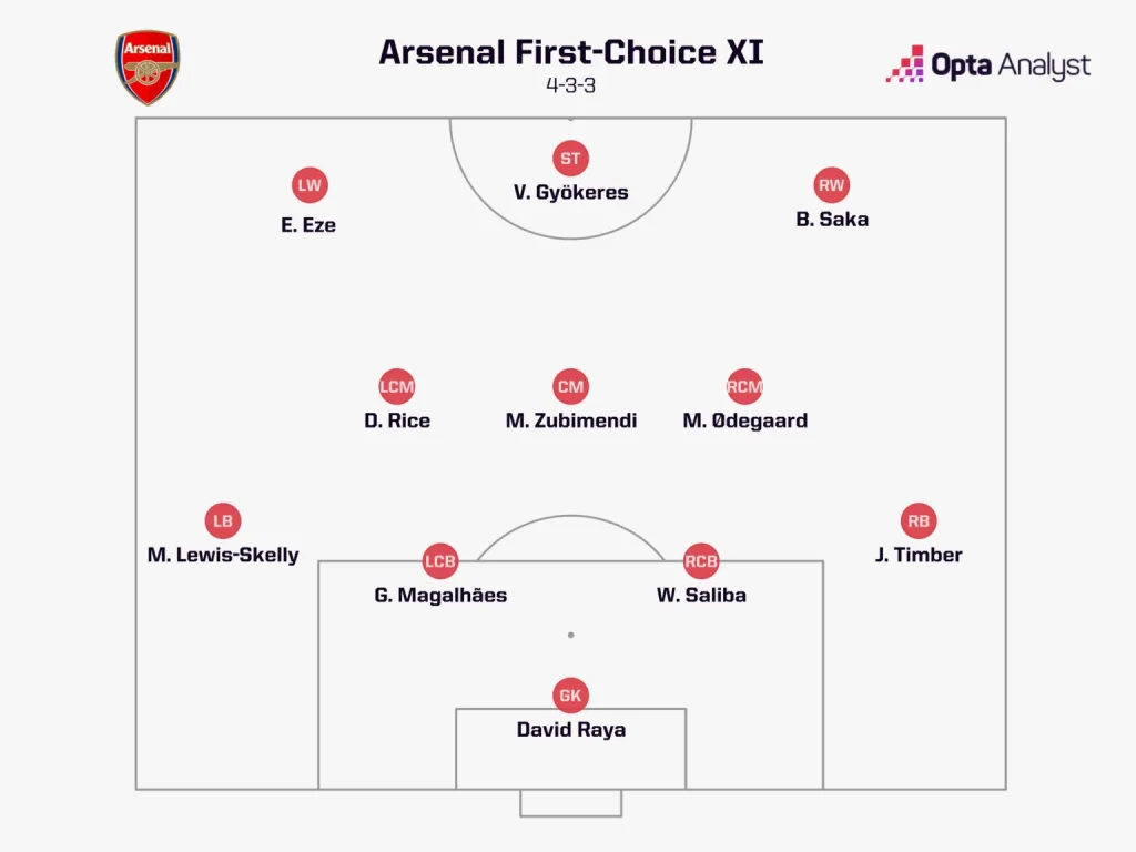 Arsenal first choice starting xi