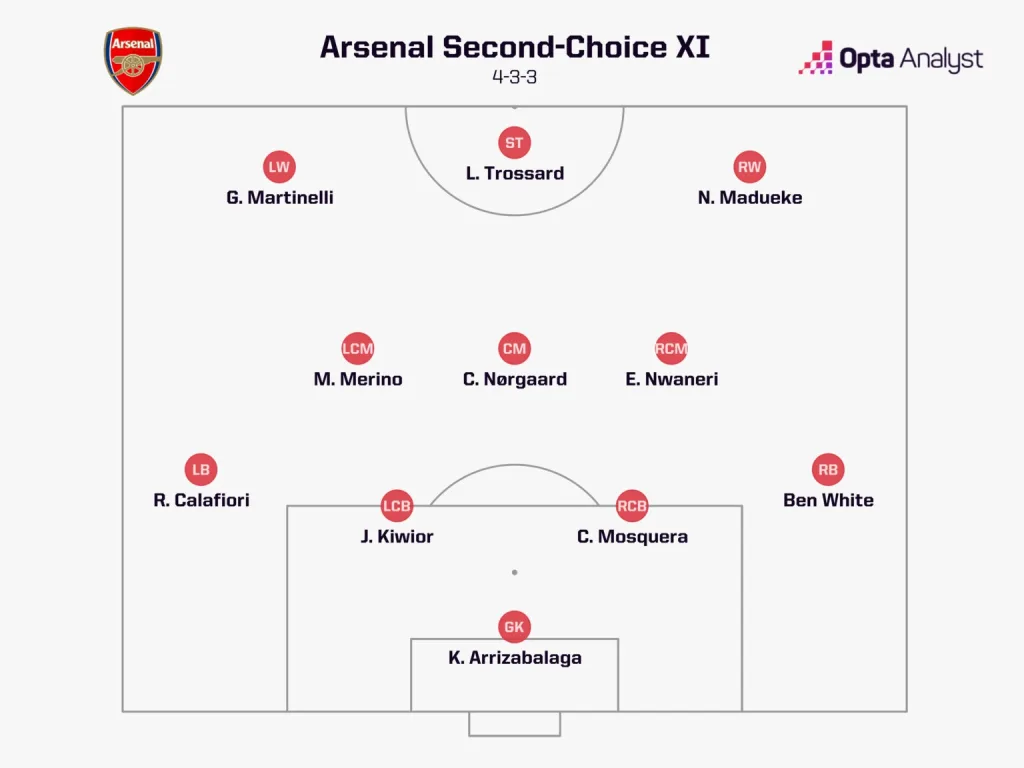 Arsenal second choice starting xi